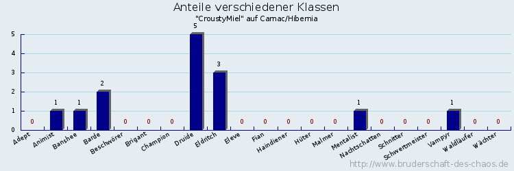 Anteile verschiedener Klassen