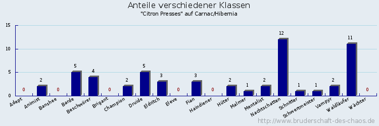 Anteile verschiedener Klassen