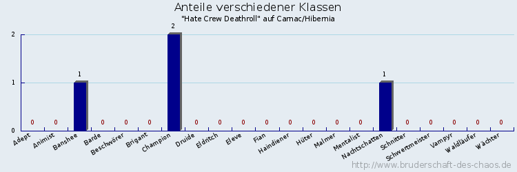 Anteile verschiedener Klassen