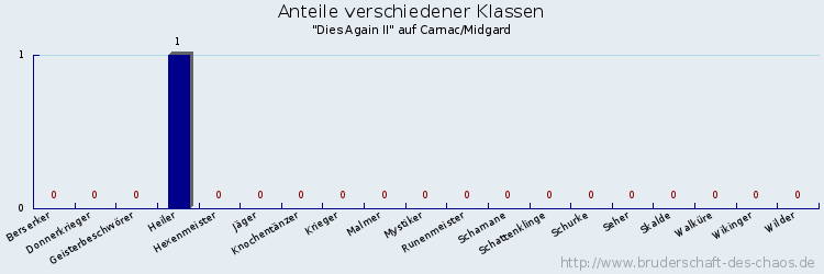 Anteile verschiedener Klassen