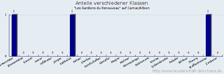 Anteile verschiedener Klassen