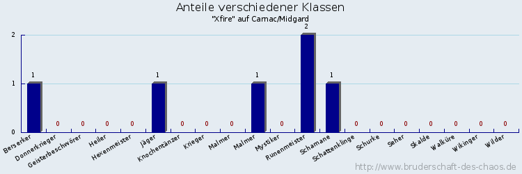 Anteile verschiedener Klassen