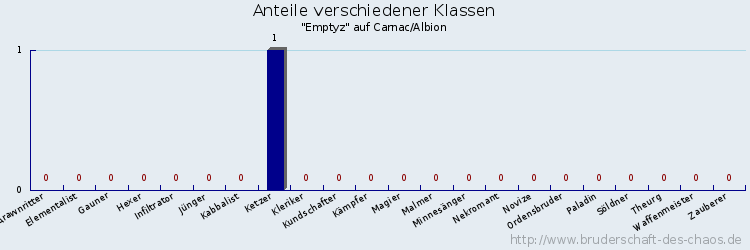 Anteile verschiedener Klassen