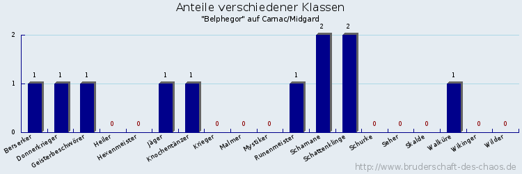 Anteile verschiedener Klassen