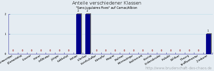 Anteile verschiedener Klassen