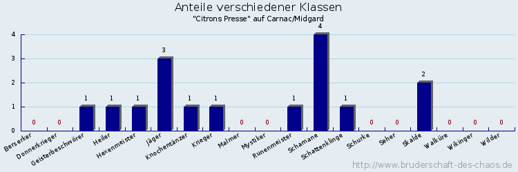 Anteile verschiedener Klassen