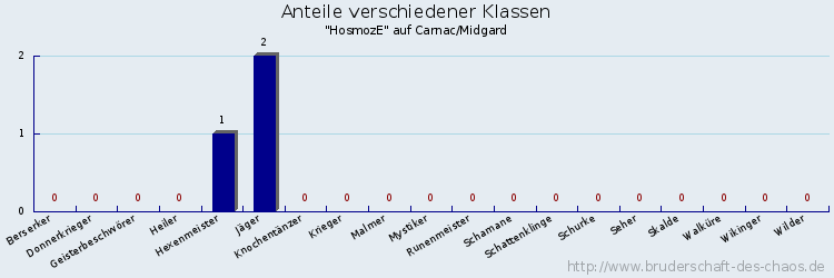 Anteile verschiedener Klassen