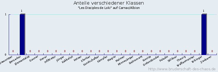 Anteile verschiedener Klassen