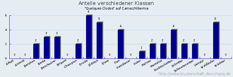 Anteile verschiedener Klassen