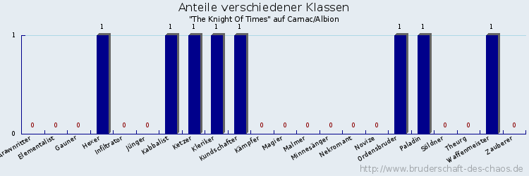 Anteile verschiedener Klassen