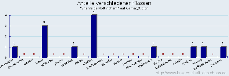 Anteile verschiedener Klassen