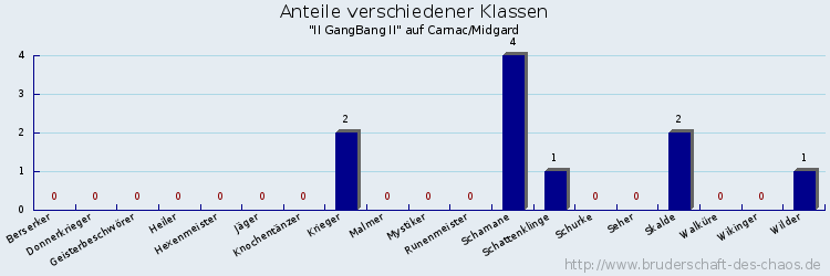 Anteile verschiedener Klassen