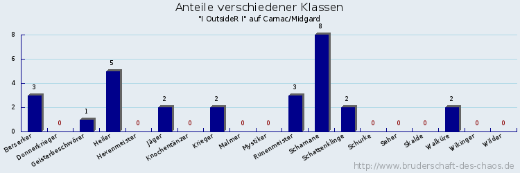 Anteile verschiedener Klassen