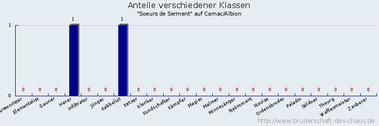 Anteile verschiedener Klassen