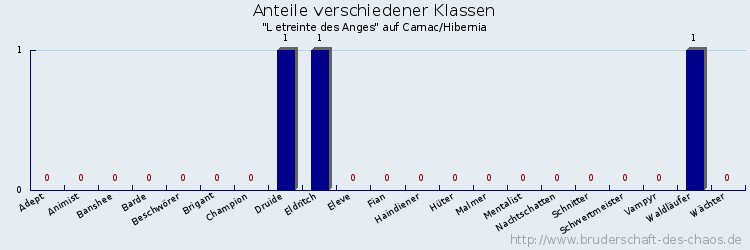 Anteile verschiedener Klassen