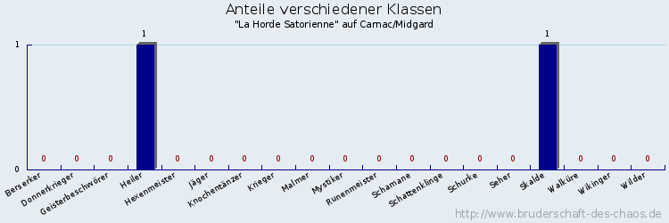 Anteile verschiedener Klassen