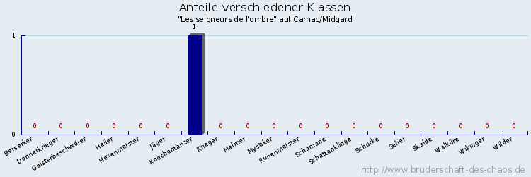 Anteile verschiedener Klassen