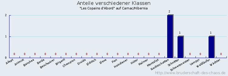 Anteile verschiedener Klassen