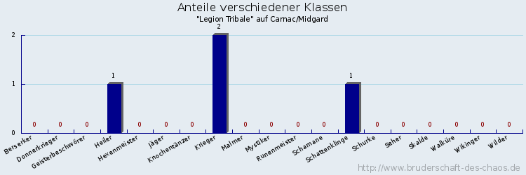 Anteile verschiedener Klassen