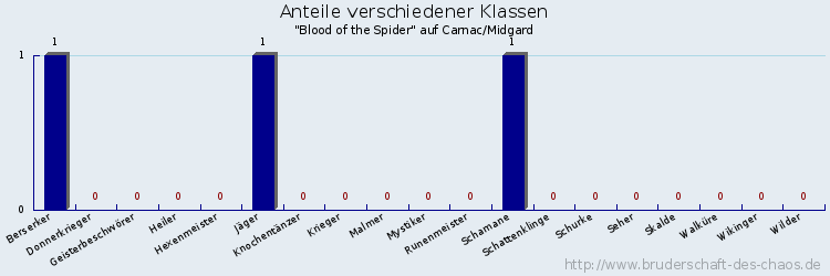 Anteile verschiedener Klassen