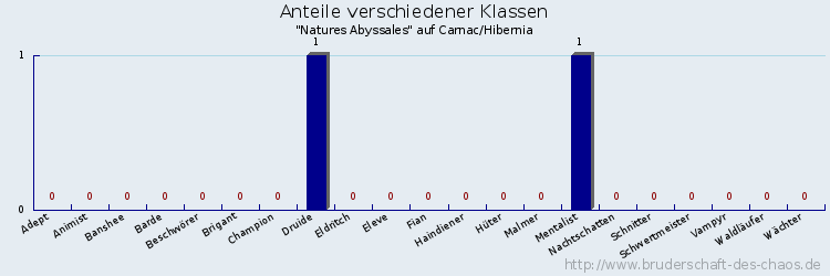 Anteile verschiedener Klassen