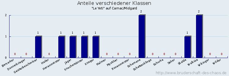 Anteile verschiedener Klassen