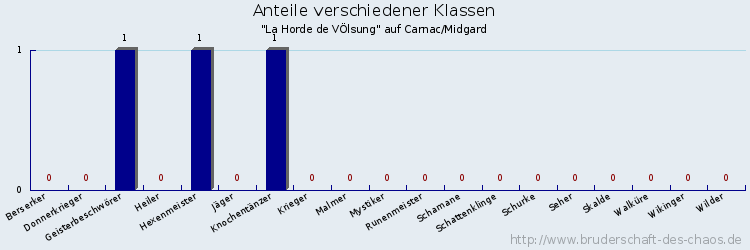 Anteile verschiedener Klassen