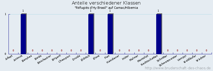 Anteile verschiedener Klassen