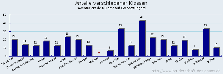 Anteile verschiedener Klassen