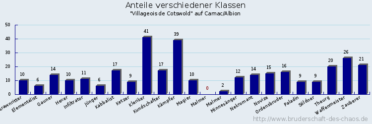 Anteile verschiedener Klassen