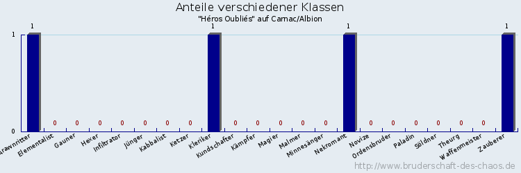 Anteile verschiedener Klassen