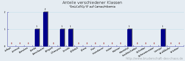 Anteile verschiedener Klassen