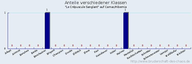 Anteile verschiedener Klassen