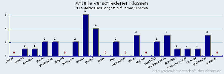 Anteile verschiedener Klassen