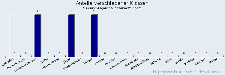 Anteile verschiedener Klassen