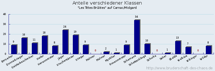 Anteile verschiedener Klassen