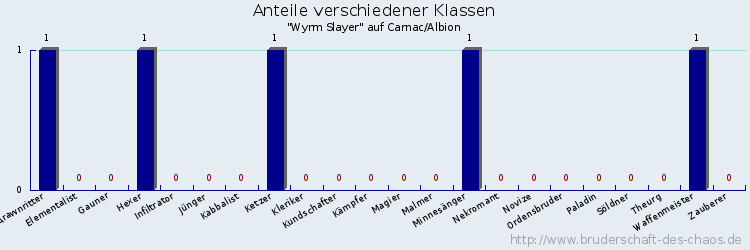 Anteile verschiedener Klassen