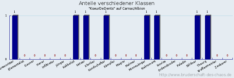 Anteile verschiedener Klassen