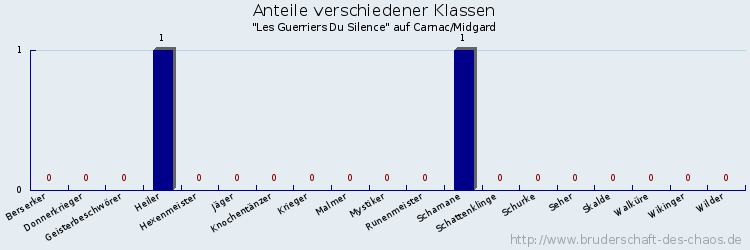 Anteile verschiedener Klassen