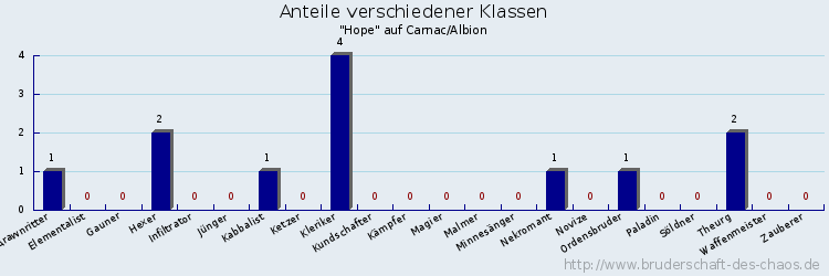 Anteile verschiedener Klassen