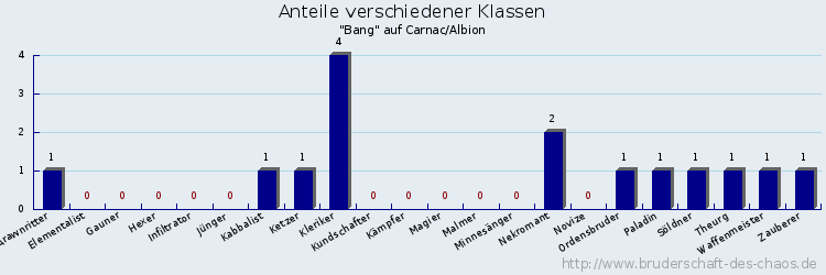 Anteile verschiedener Klassen