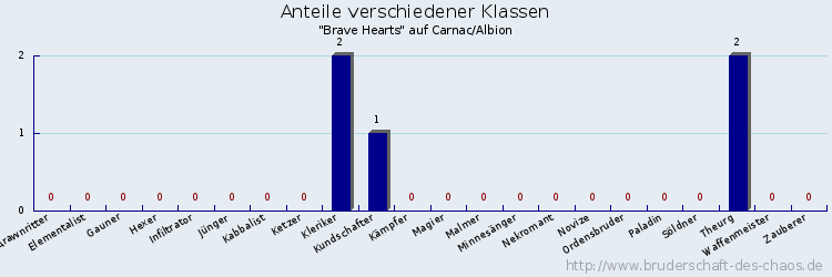 Anteile verschiedener Klassen