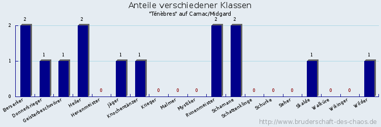 Anteile verschiedener Klassen