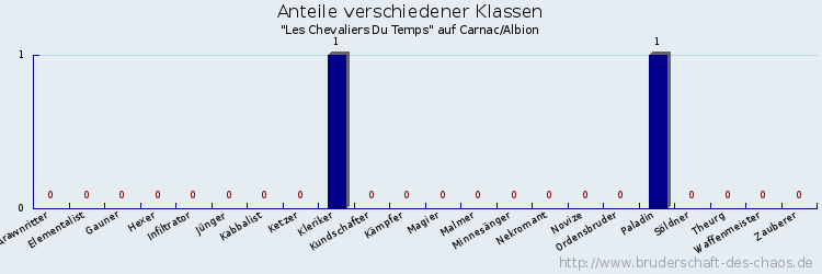 Anteile verschiedener Klassen