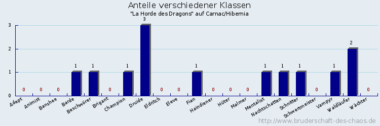 Anteile verschiedener Klassen