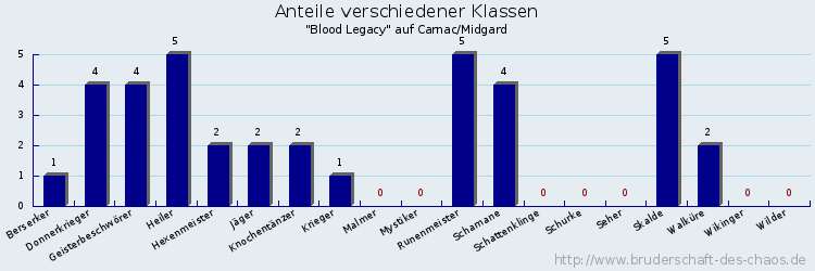 Anteile verschiedener Klassen