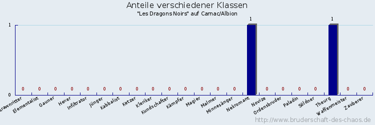 Anteile verschiedener Klassen