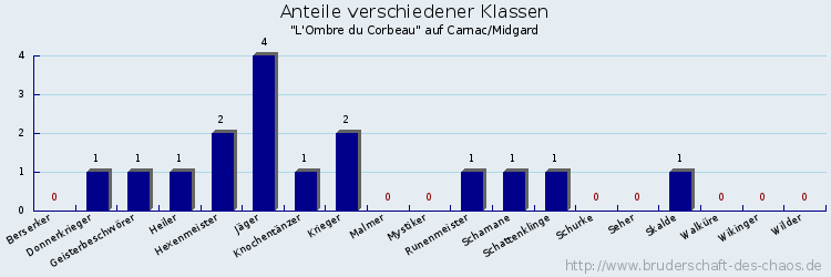 Anteile verschiedener Klassen