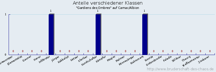 Anteile verschiedener Klassen