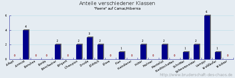 Anteile verschiedener Klassen